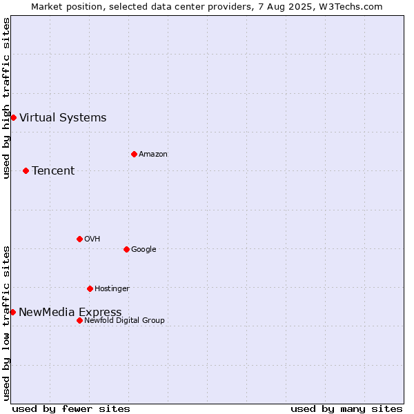 Market position of Tencent vs. Virtual Systems vs. NewMedia Express