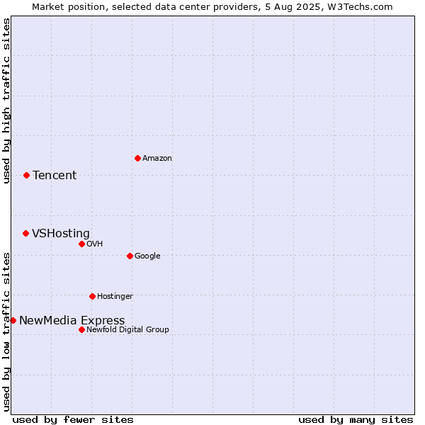 Market position of Tencent vs. VSHosting vs. NewMedia Express