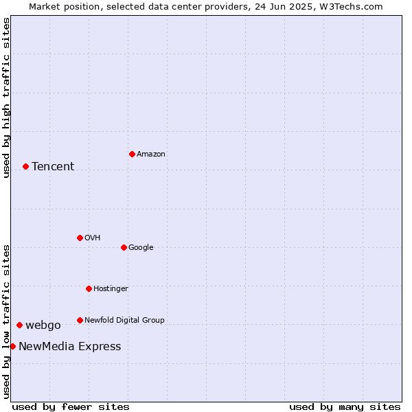 Market position of Tencent vs. webgo vs. NewMedia Express