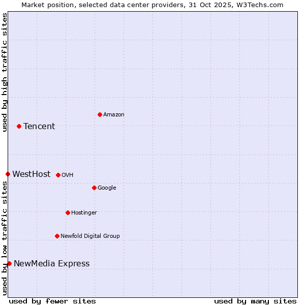 Market position of Tencent vs. NewMedia Express vs. WestHost