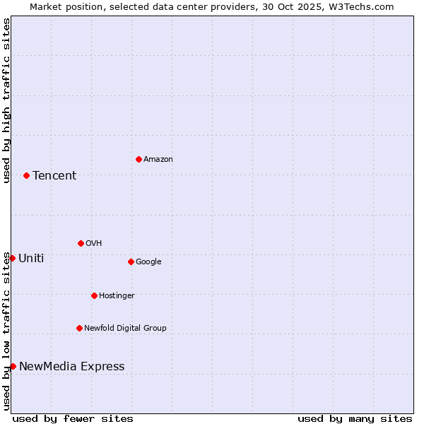 Market position of Tencent vs. NewMedia Express vs. Uniti