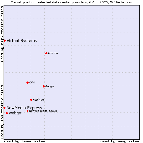 Market position of webgo vs. Virtual Systems vs. NewMedia Express