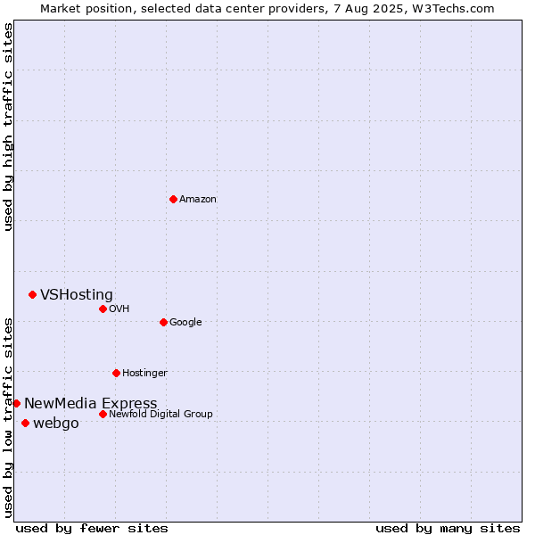 Market position of VSHosting vs. webgo vs. NewMedia Express