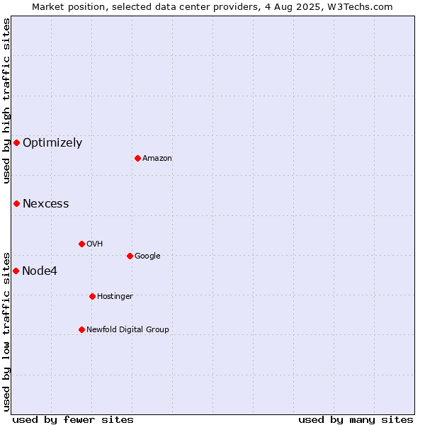 Market position of Nexcess vs. Optimizely vs. Node4