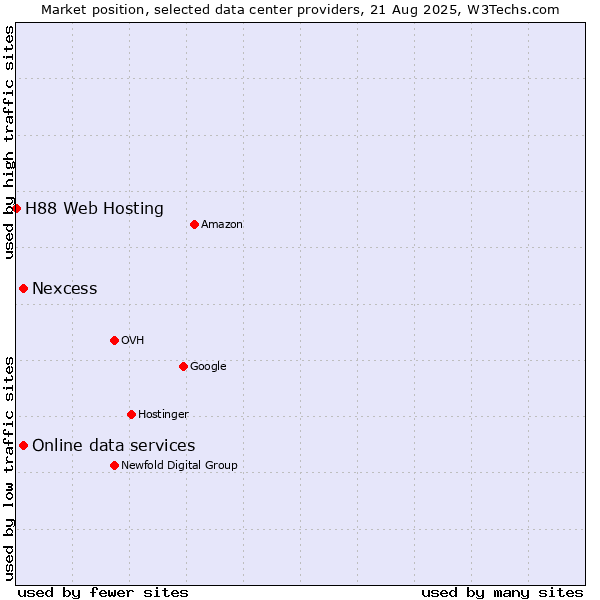 Market position of Nexcess vs. Online data services vs. H88 Web Hosting
