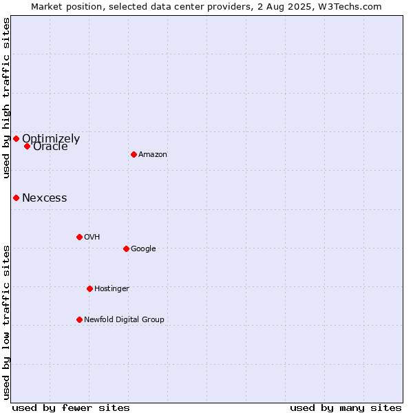 Market position of Oracle vs. Nexcess vs. Optimizely