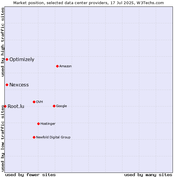 Market position of Nexcess vs. Optimizely vs. Root.lu