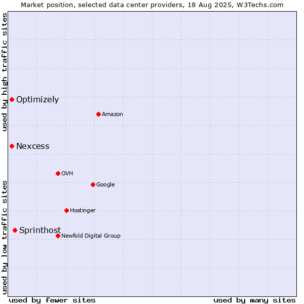 Market position of Sprinthost vs. Nexcess vs. Optimizely