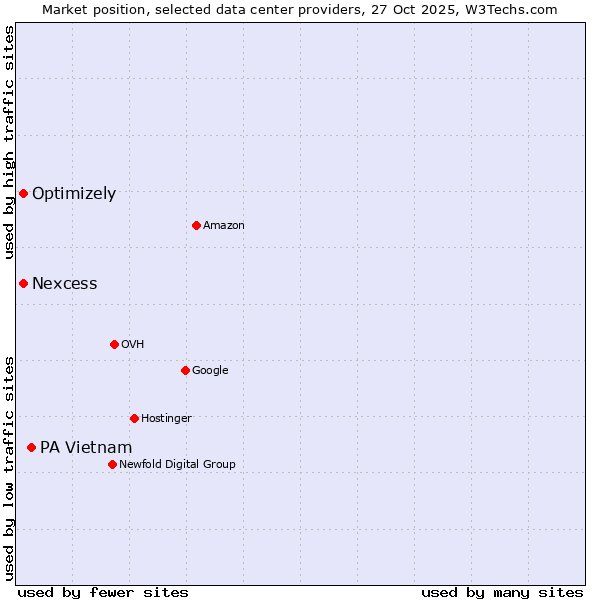 Market position of PA Vietnam vs. Nexcess vs. Optimizely