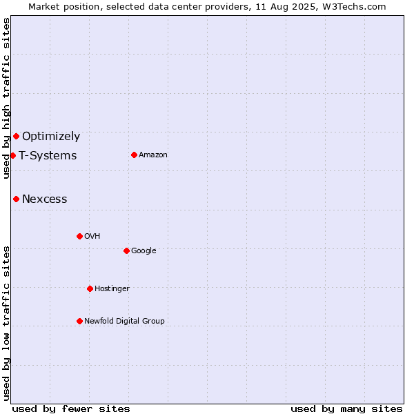 Market position of Nexcess vs. Optimizely vs. T-Systems