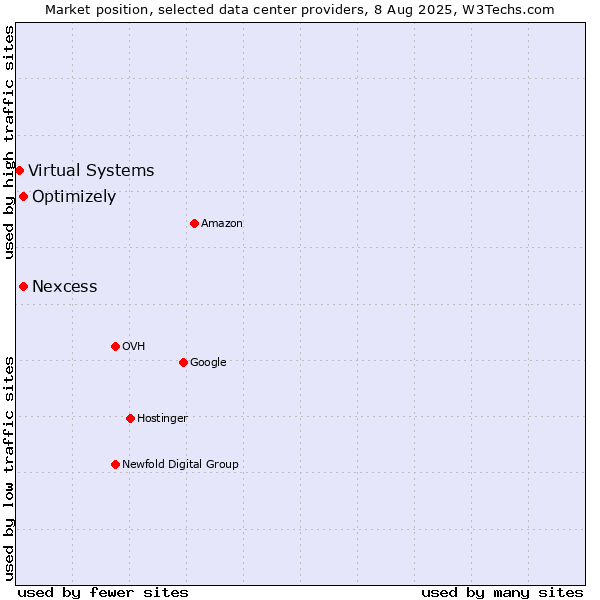 Market position of Nexcess vs. Optimizely vs. Virtual Systems