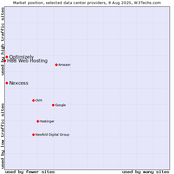 Market position of Nexcess vs. Optimizely vs. H88 Web Hosting