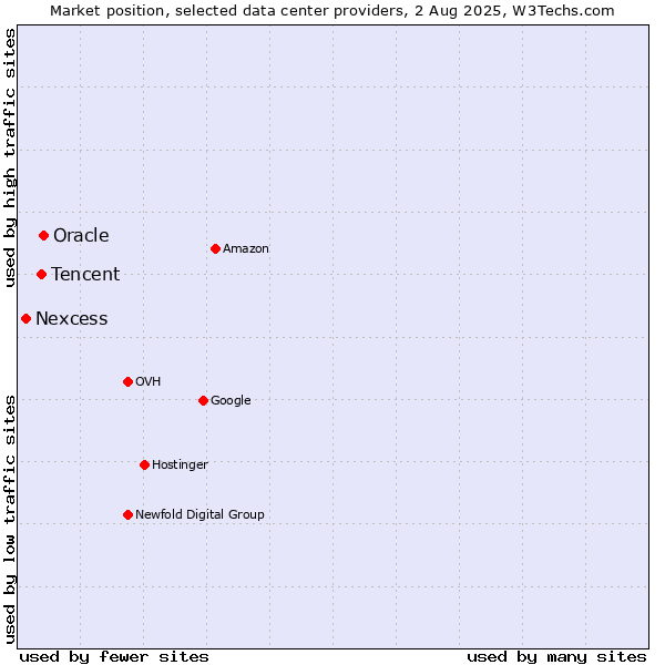 Market position of Oracle vs. Tencent vs. Nexcess