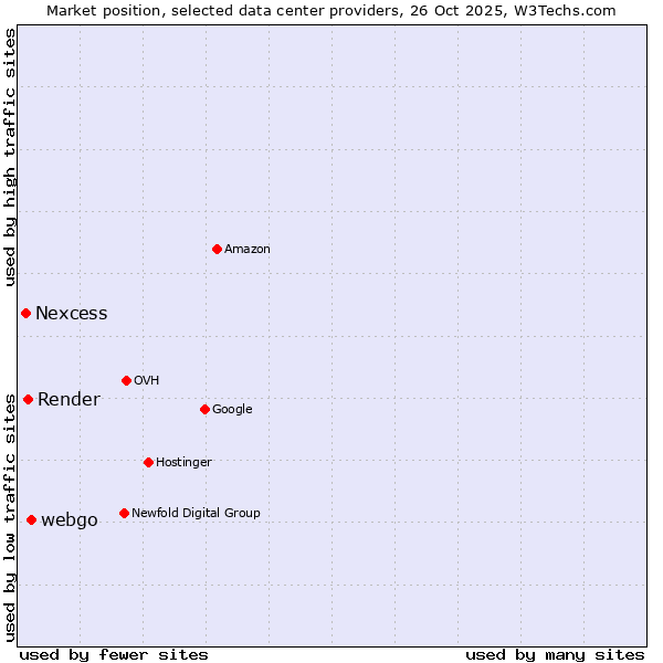 Market position of webgo vs. Render vs. Nexcess