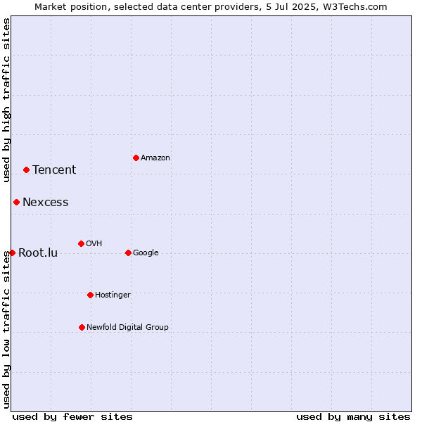Market position of Tencent vs. Nexcess vs. Root.lu