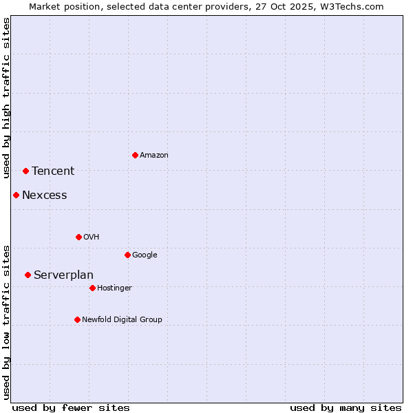 Market position of Serverplan vs. Tencent vs. Nexcess