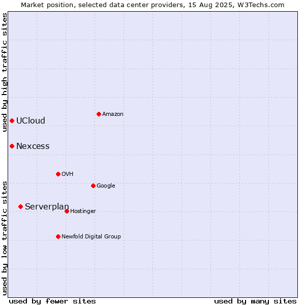 Market position of Serverplan vs. UCloud vs. Nexcess