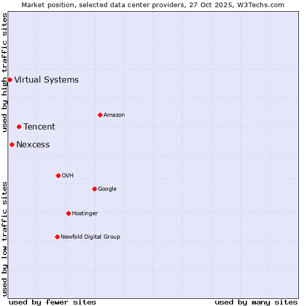 Market position of Tencent vs. Nexcess vs. Virtual Systems