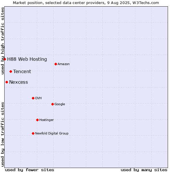 Market position of Tencent vs. Nexcess vs. H88 Web Hosting
