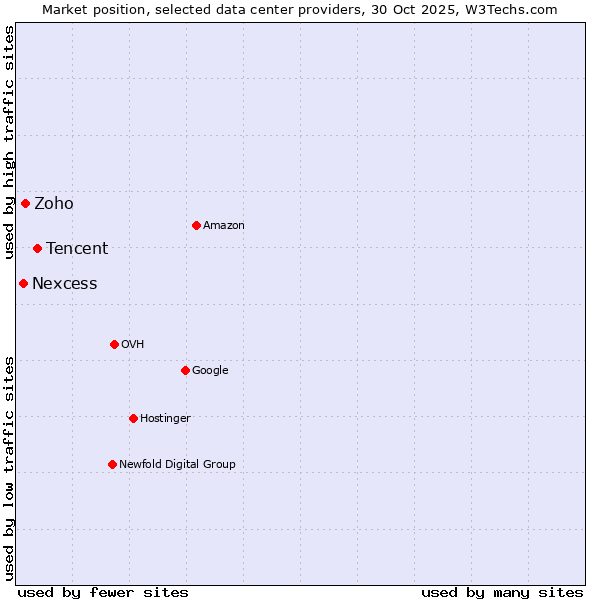 Market position of Tencent vs. Zoho vs. Nexcess