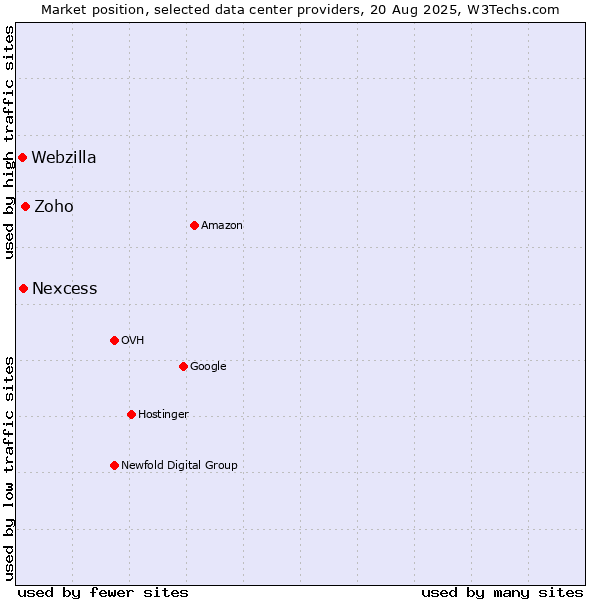 Market position of Zoho vs. Nexcess vs. Webzilla