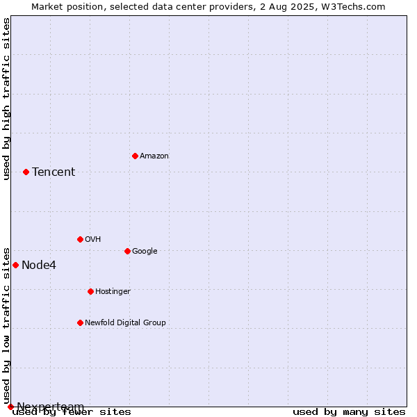 Market position of Tencent vs. Node4 vs. Nexperteam