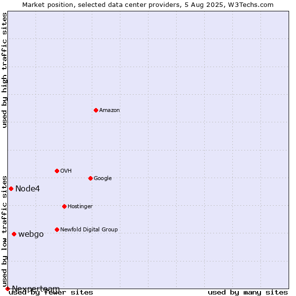 Market position of webgo vs. Node4 vs. Nexperteam