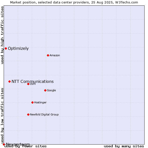Market position of NTT Communications vs. Optimizely vs. Nexperteam