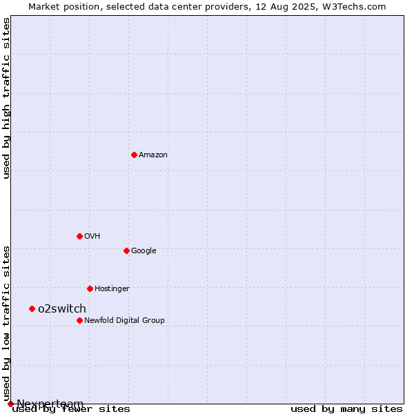 Market position of o2switch vs. Nexperteam