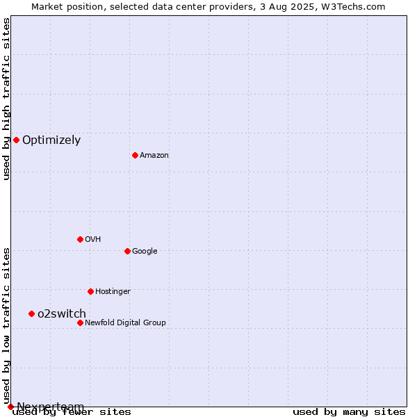 Market position of o2switch vs. Optimizely vs. Nexperteam