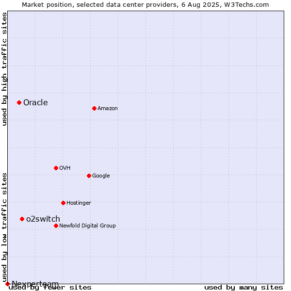 Market position of o2switch vs. Oracle vs. Nexperteam