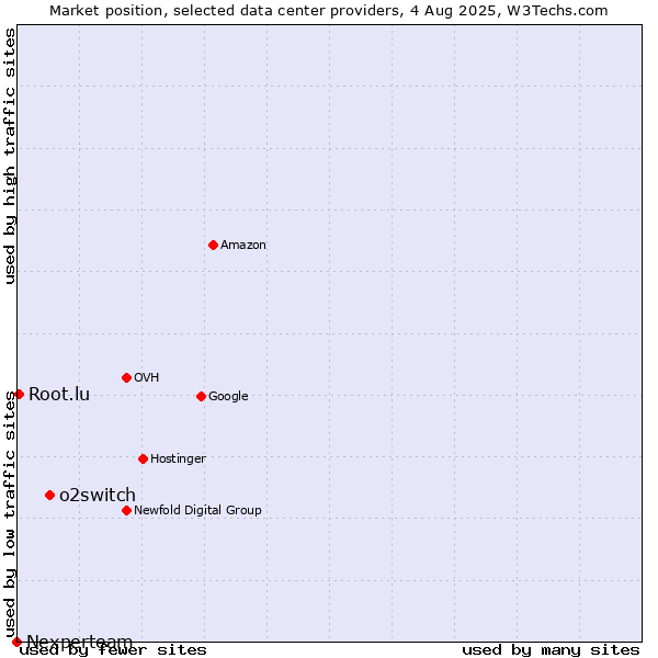 Market position of o2switch vs. Root.lu vs. Nexperteam