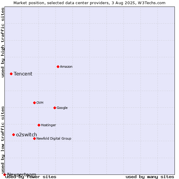 Market position of o2switch vs. Tencent vs. Nexperteam
