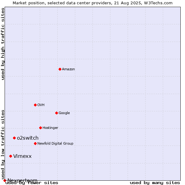 Market position of o2switch vs. Vimexx vs. Nexperteam