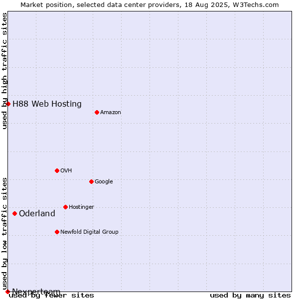 Market position of Oderland vs. H88 Web Hosting vs. Nexperteam