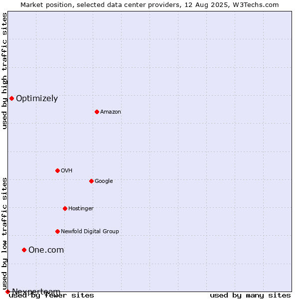 Market position of One.com vs. Optimizely vs. Nexperteam