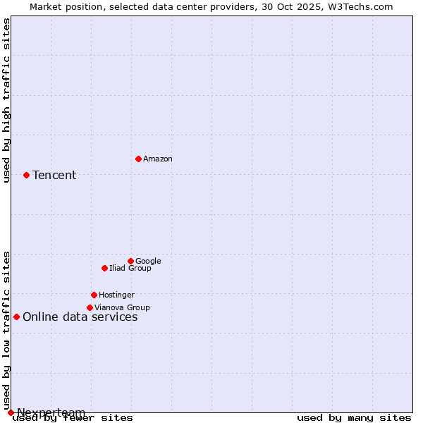 Market position of Tencent vs. Online data services vs. Nexperteam