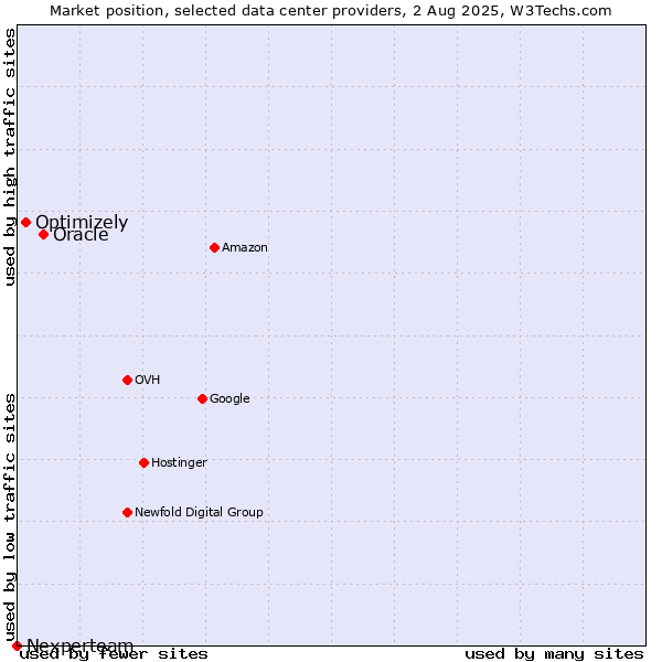 Market position of Oracle vs. Optimizely vs. Nexperteam