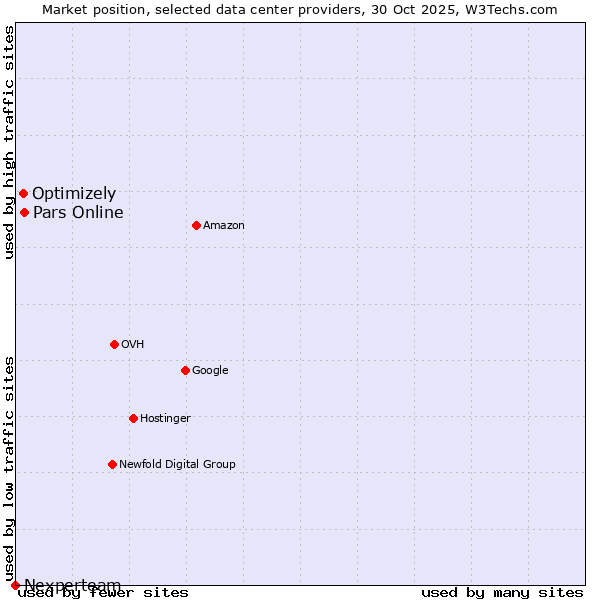 Market position of Pars Online vs. Optimizely vs. Nexperteam