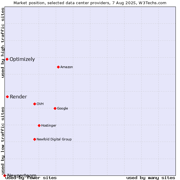 Market position of Render vs. Optimizely vs. Nexperteam