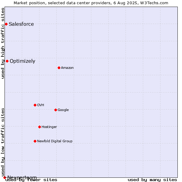 Market position of Optimizely vs. Salesforce vs. Nexperteam