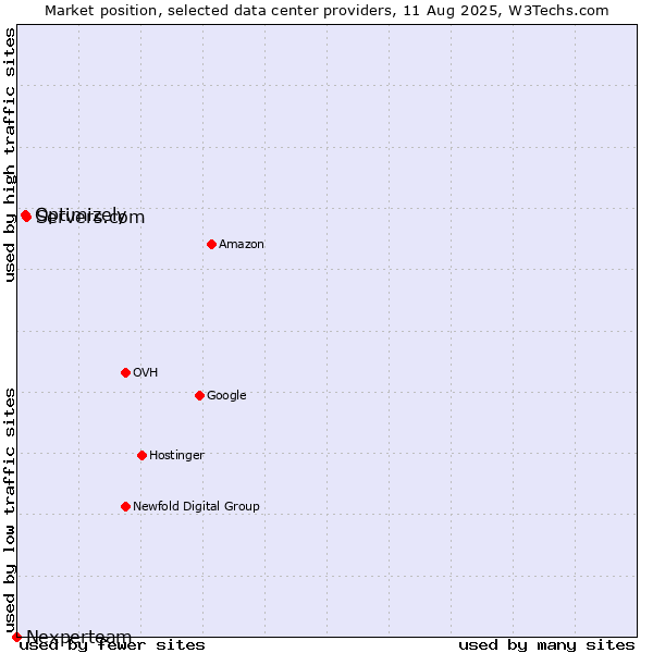 Market position of Servers.com vs. Optimizely vs. Nexperteam