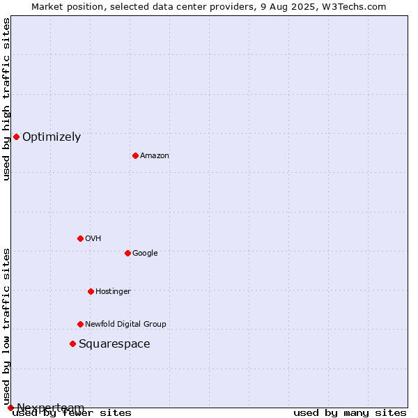 Market position of Squarespace vs. Optimizely vs. Nexperteam