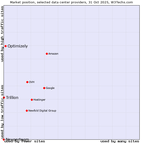 Market position of Optimizely vs. Trillion vs. Nexperteam
