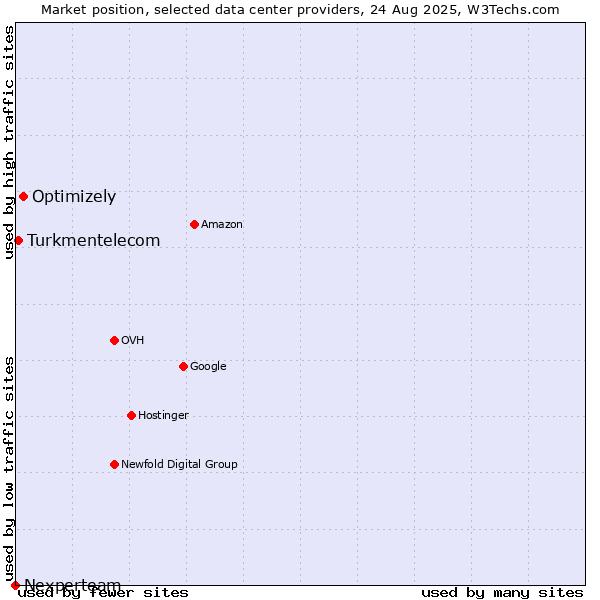 Market position of Optimizely vs. Turkmentelecom vs. Nexperteam