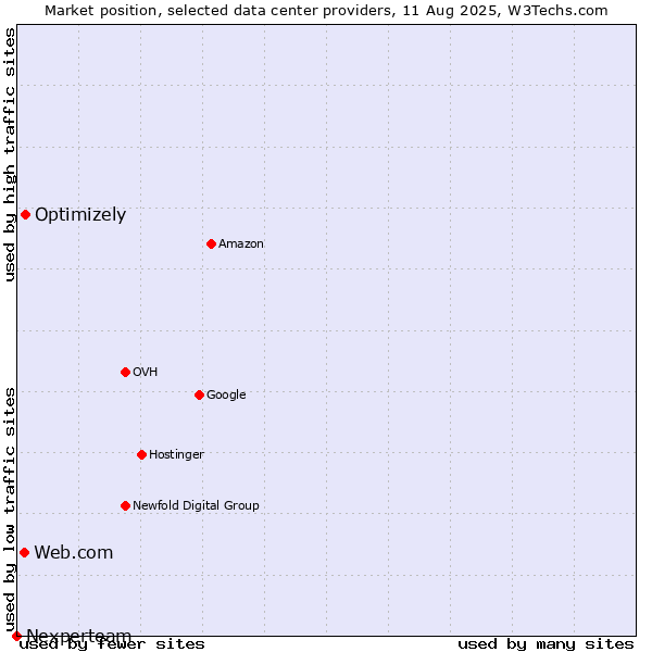 Market position of Optimizely vs. Web.com vs. Nexperteam