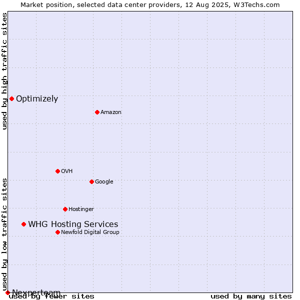 Market position of WHG Hosting Services vs. Optimizely vs. Nexperteam