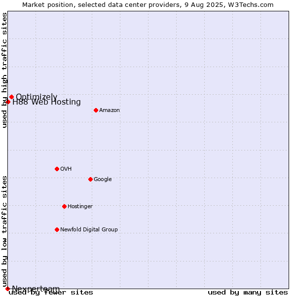 Market position of Optimizely vs. H88 Web Hosting vs. Nexperteam