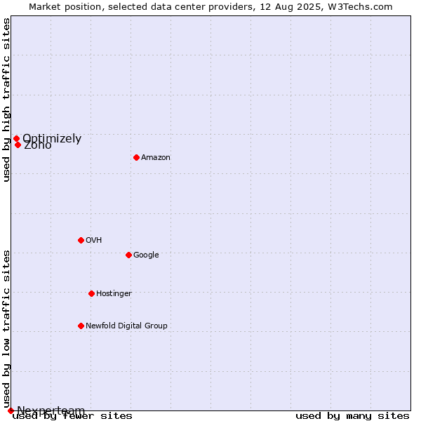 Market position of Zoho vs. Optimizely vs. Nexperteam