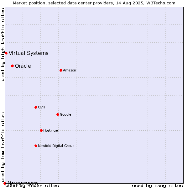 Market position of Oracle vs. Virtual Systems vs. Nexperteam